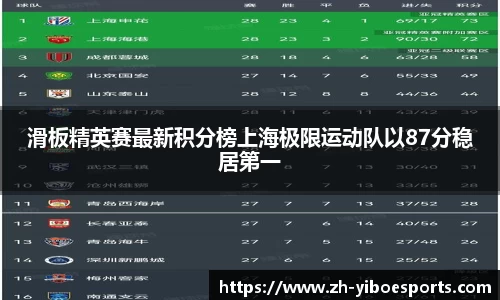 滑板精英赛最新积分榜上海极限运动队以87分稳居第一